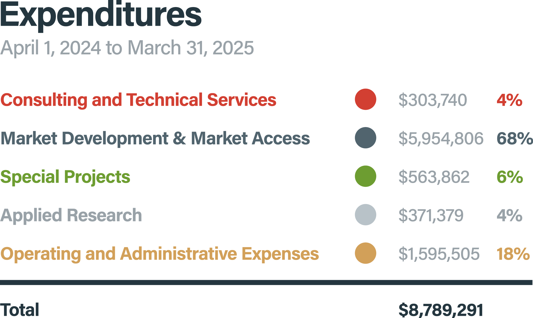 Expenditures