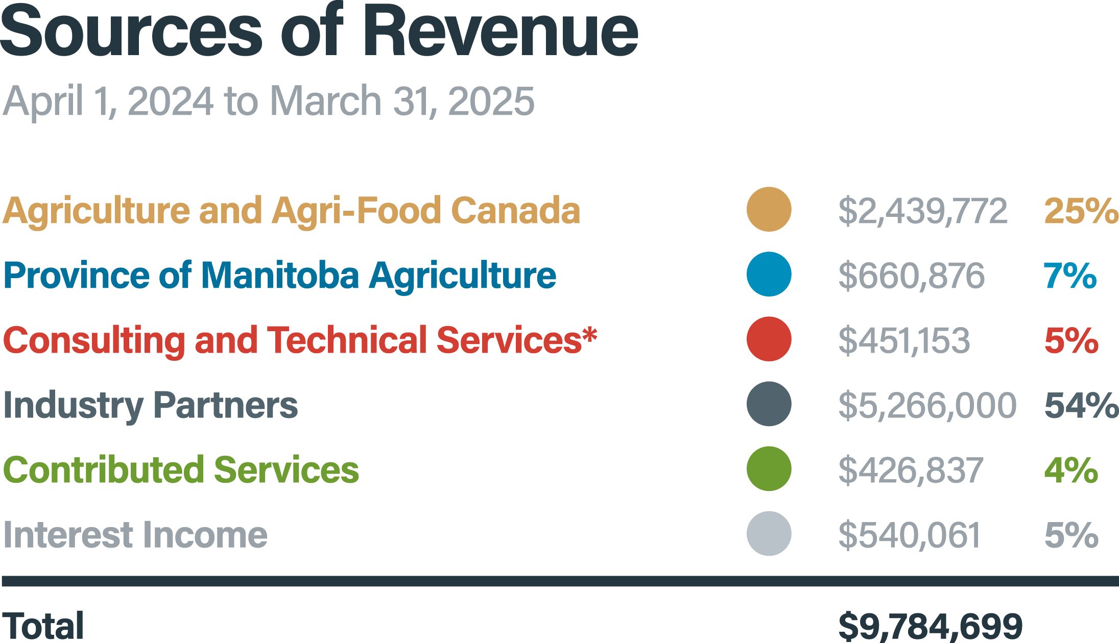 Expenditures